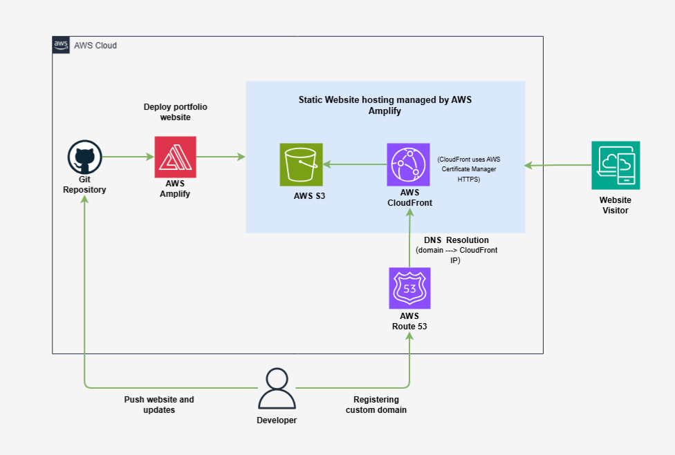 Portfolio architecture diagram